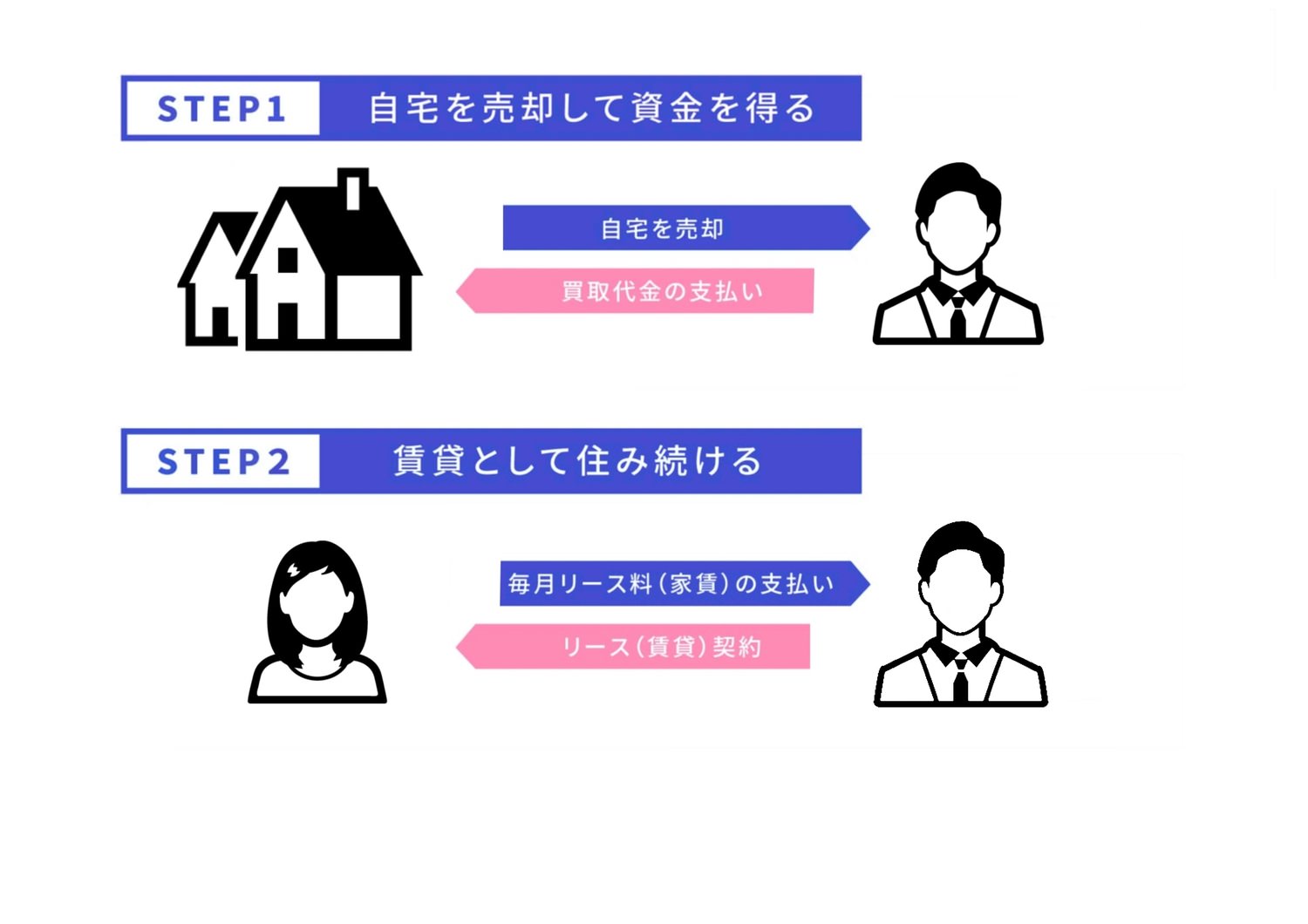 自宅を売却しても住み続けることが可能な リースバックとは