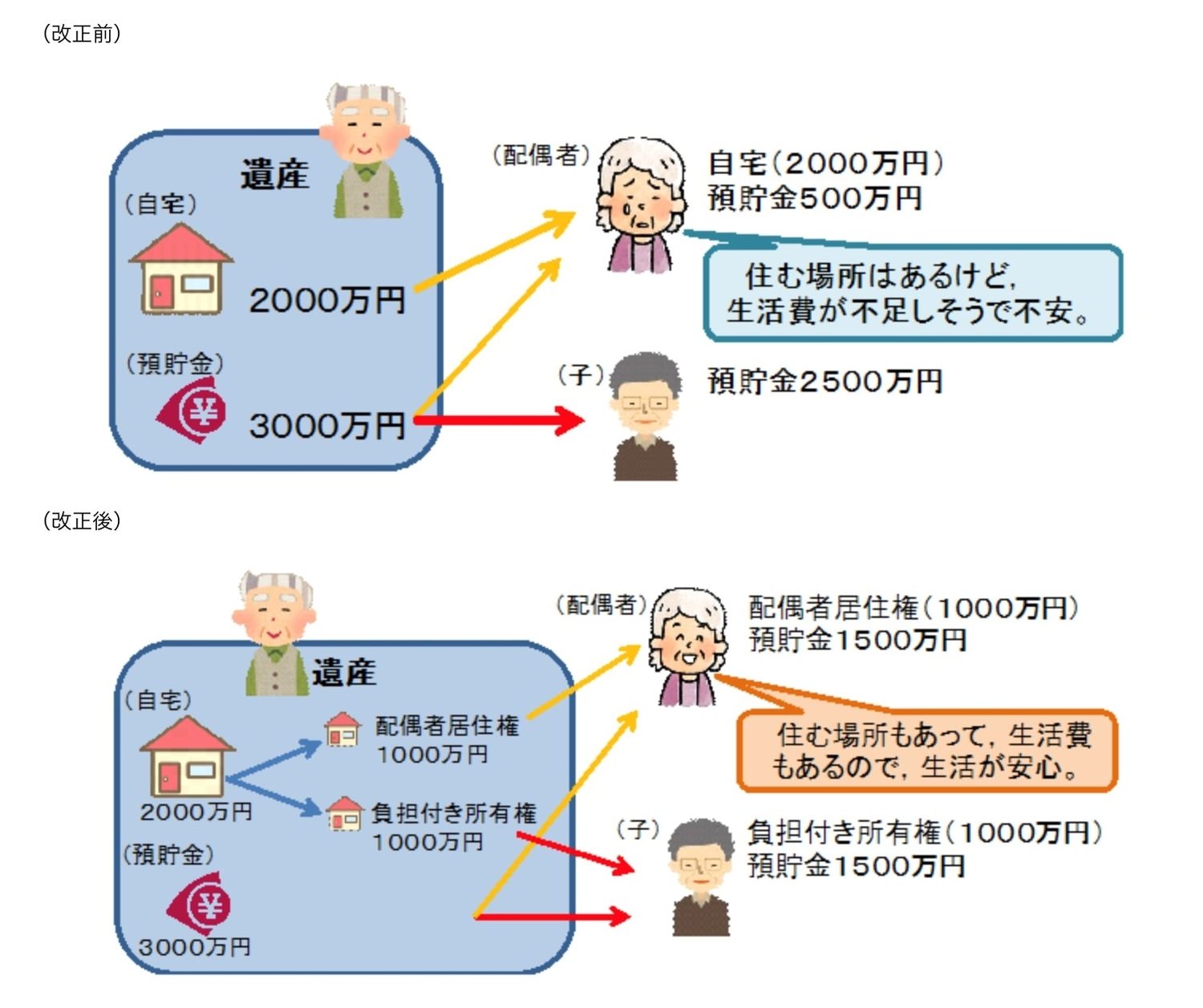 【2020年4月1日施行】 配偶者の居住権についての法改正