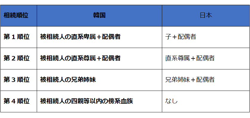 被相続人が外国籍の場合の相続について（韓国版）