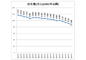 出生数の推移