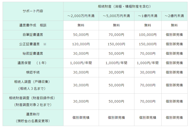 遺言書作成料金